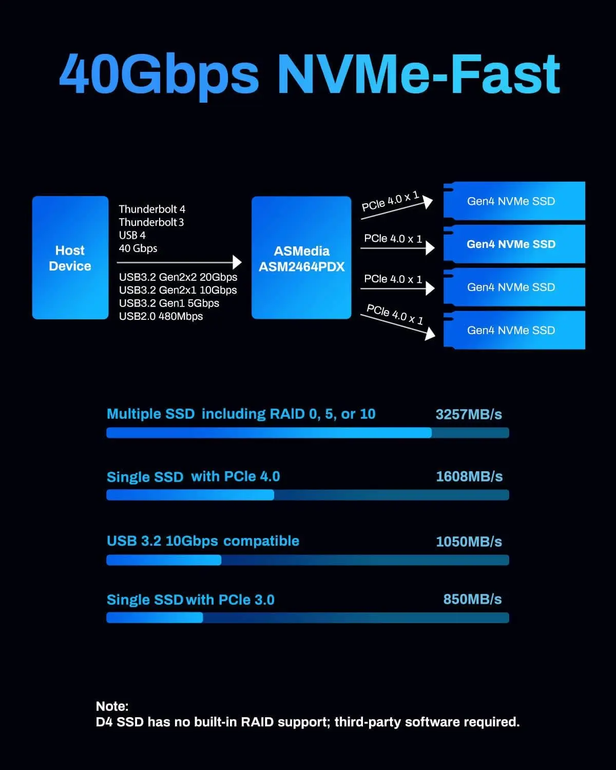 TERRAMASTER D4 SSD NVMe 인클로저 - 40Gbps 4베이, USB 스토리지 타입-C (디스크 없음)