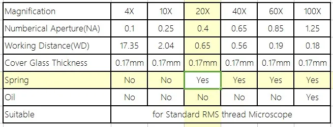 Biological Microscope Plan Objective Lens 4X 10X 20X 40X 60X 100X RMS Thread 160/0.17 6