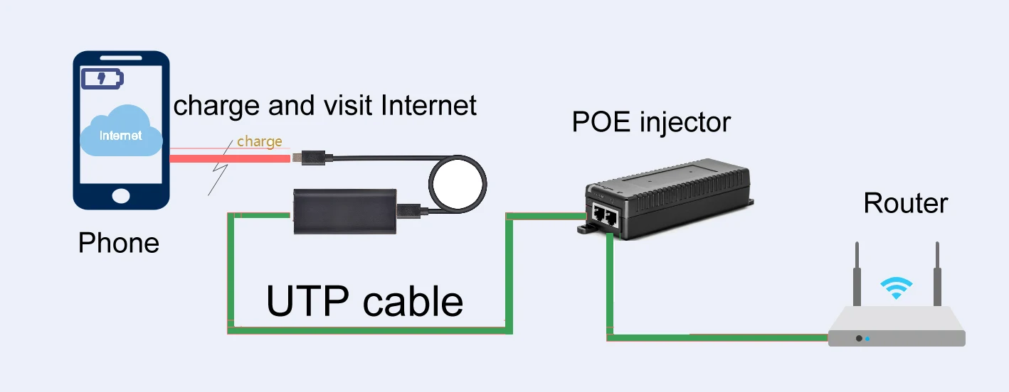 POE para Tipo C Adaptador de Rede,