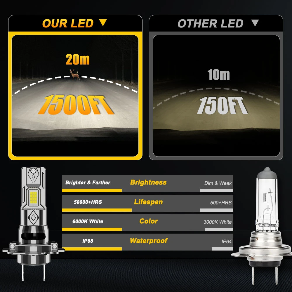 Ultra-Bright H7 LED Headlight with CANBUS Error-Free Technology, 1,000,000 Lumens, 1200W, Turbo Auto Bulb with Customized LED Chips