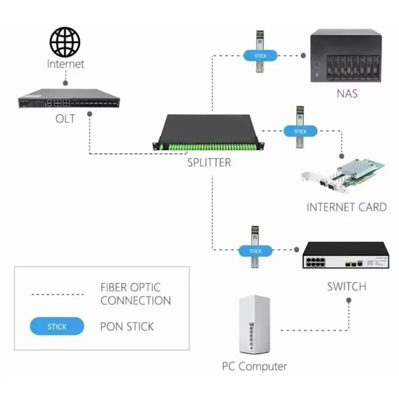 팬이 장착된 XGSPON ONU 스틱 SFP+, IP SN MAC 관리용 8311 펌웨어 사전 설치, 10Gb/S SC/APC 1270/1577Nm SMF SFP ONT