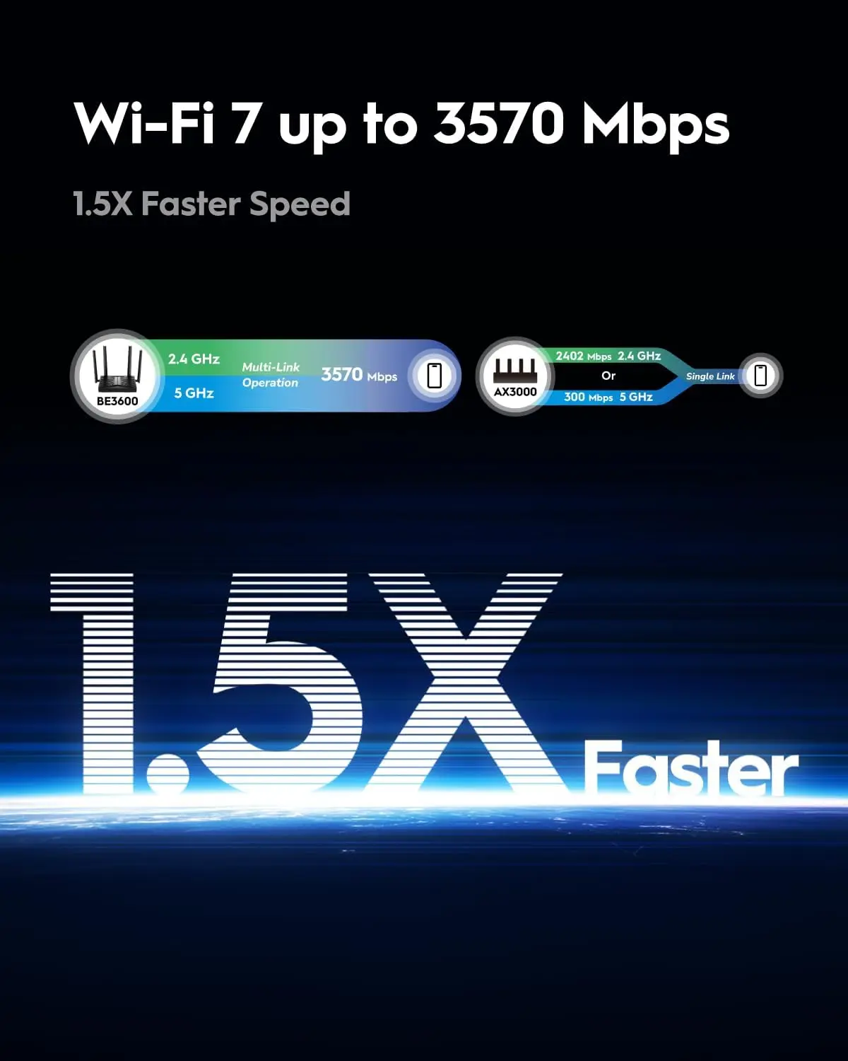 BE3600 WiFi 7 Gigabit 4 Stream Dual Band Router WR3600 MU-MIMO High Gain Antennas VPN Clients & Server, Cloud Control 5