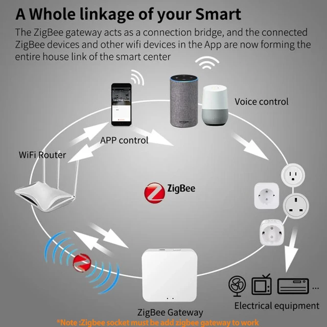 Tuya WiFi Smart Socket US Plug Outlet Smart Home 16A Zigbee Smart Plug  Works With Alexa  ,Google, Zigbee Gateway Hub - AliExpress