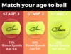 insum Junior Kids Tennis Balls Felt for Beginner Teen Red Orange Green,25%,50%,75% Slower Speed Low Compression Tennis Ball for 2