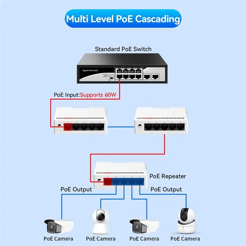 새로운 제품-48V Poe 스위치 NVR IP 카메라 AP 100M 5 포트 POE 익스텐더 DIN 레일 60W 입력 리피터 IEEE802.3Af/At 플러그 앤 플레이