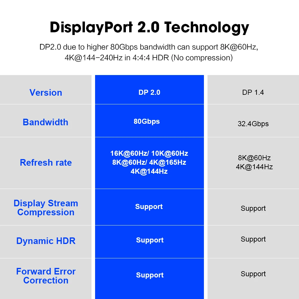 MOSHOU ÷ Ʈ 2.0 DP 2.0 ̺, ӿ Ϳ HDR HDCP 2.2 3D ARC , 16K @ 60Hz, 4K @ 144Hz,  80Gbps 뿪