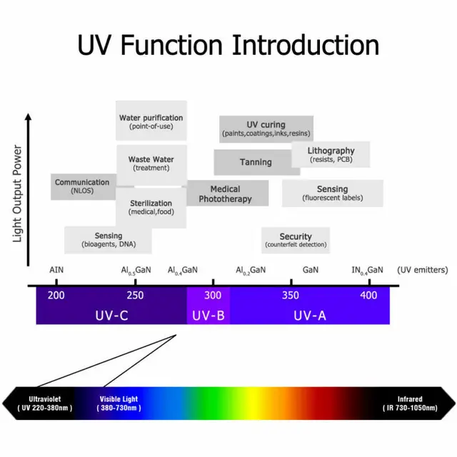 3W High-concentrated UV point light UV curing light 365nm/395nm/405nm  AC90-240v