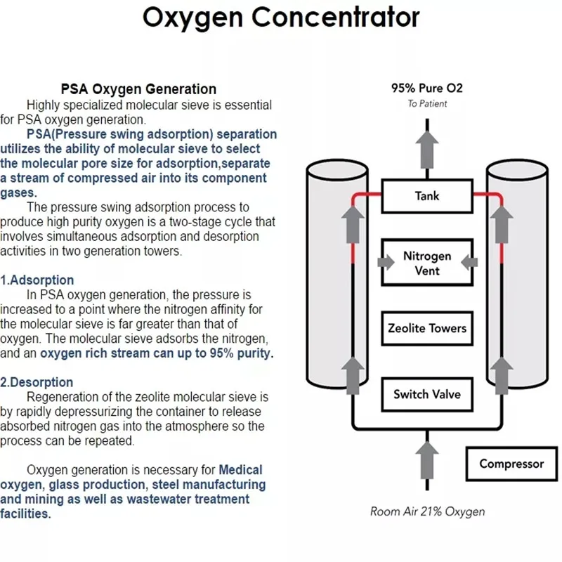 High Purity Oxygen Concentration Sodium for PSA Medical Oxygen Generator Adsorbent 0.4-0.8mm Molecular Sieve Concentrator zeolite molecular sieve