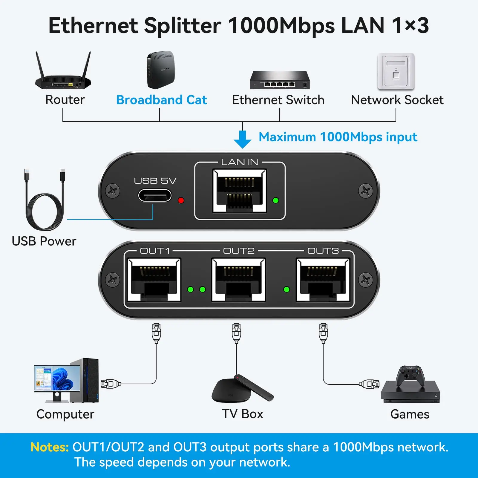 LAN Switch 1 to 3 1000 Mbps LAN Splitter Aluminium Network Switch LAN Splitter Gigabit Ethernet Switch with USB-C Power Cable