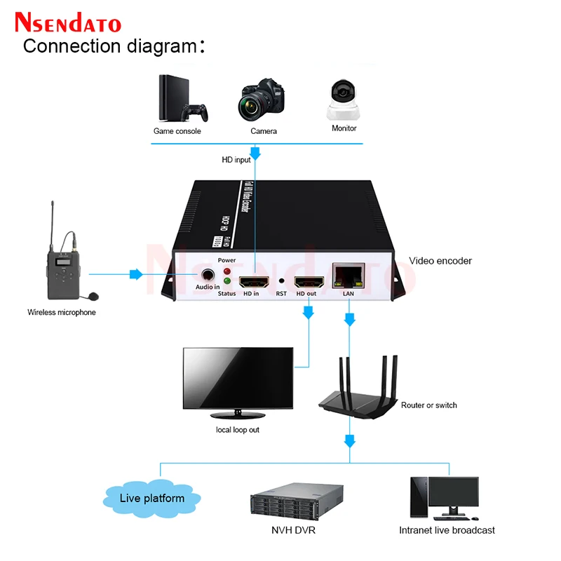 H.265 HDMI IPTV Grabber Encoder Box HDMI Video Audio Capture Card For SRT IP Youtube Facebook RTMP Live Streaming Vmixe Wirecast