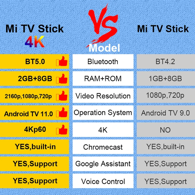 [World Premiere] Global Version Xiaomi Mi TV Stick 4K Android 11 Portable Streaming Media 2GB 8GB Multi Language BT5.0 TV Dongle 3