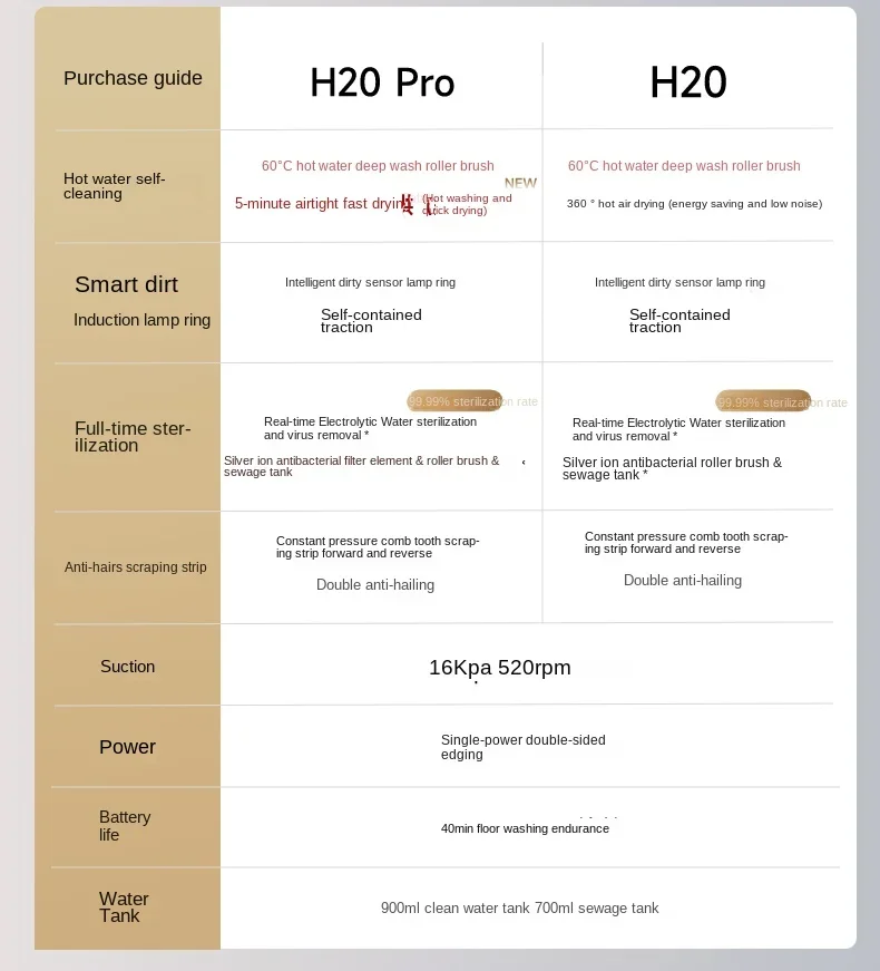 DREAME H20Pro Floor Washing Machine Hot Wash Quick Drying Suction Mop Cleaning One Full Chain Sterilization Household Appliance 6