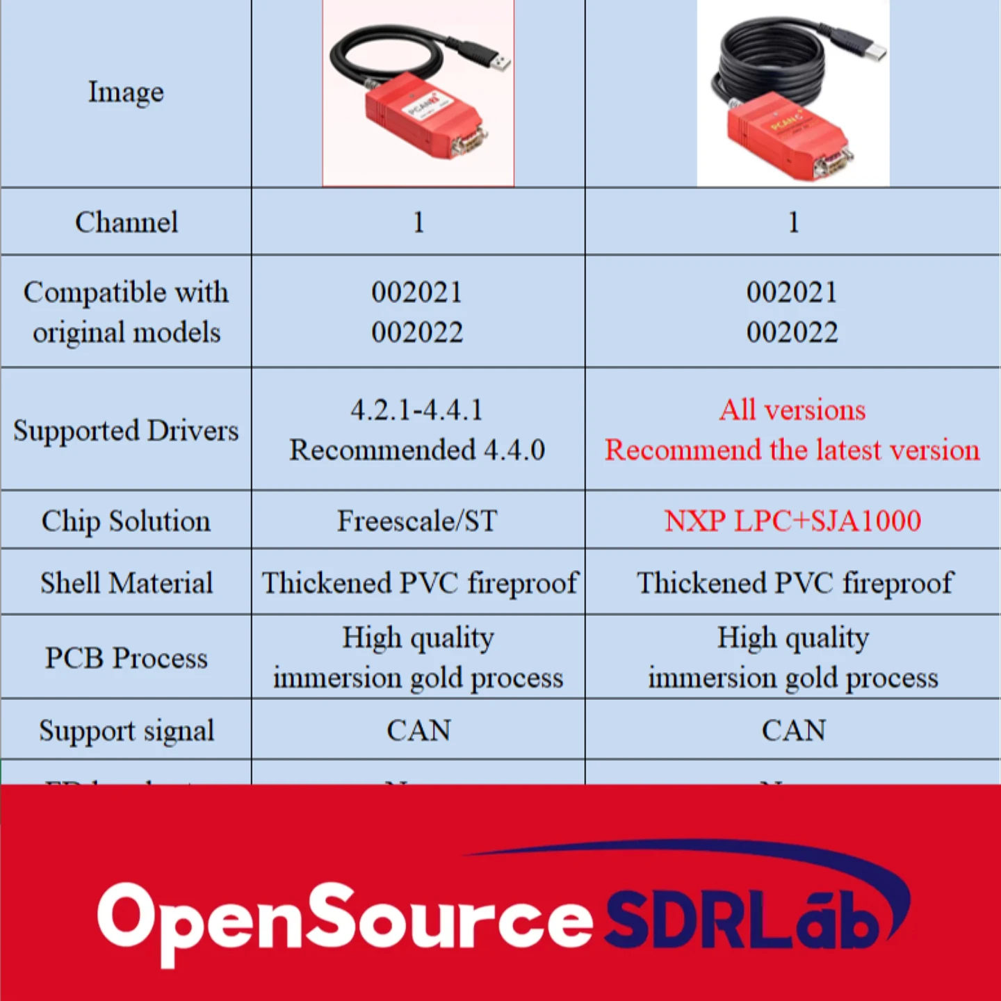 OpenSourceSDRLab PCAN-USB ���� �������� PEAK �� IPEH-002022/002021�� ȣȯ