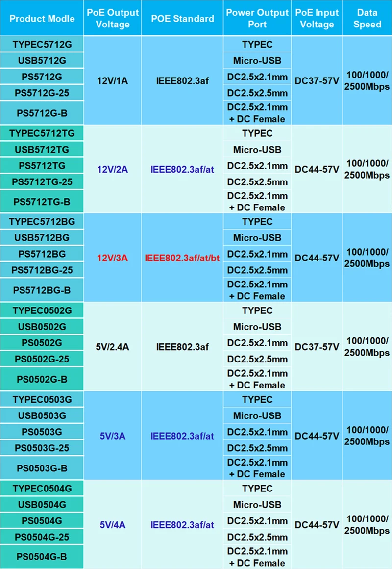 POE 분배기 2.5기가비트 IEEE 802.3af/at/bt 규격 준수 IP 카메라 및 라즈베리용 48V에서 12V/5V까지의 이더넷을 통한 전원 공급