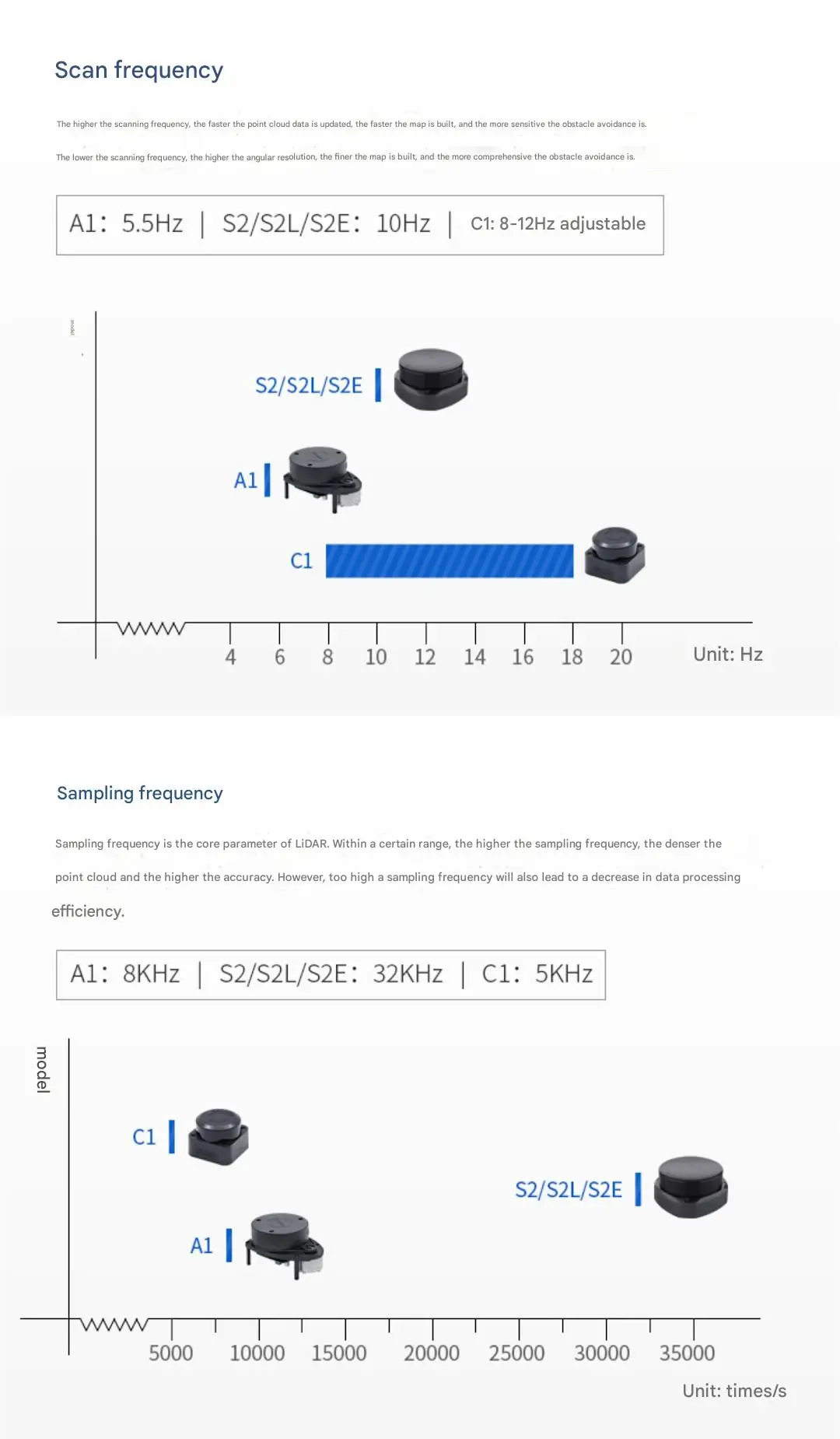 SLAMTEC A1, C1, S2 series LiDAR