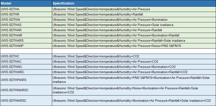 RS485 Ultrasonic Wind Speed and Direction Sensor Temperature Humidity Noise PM2.