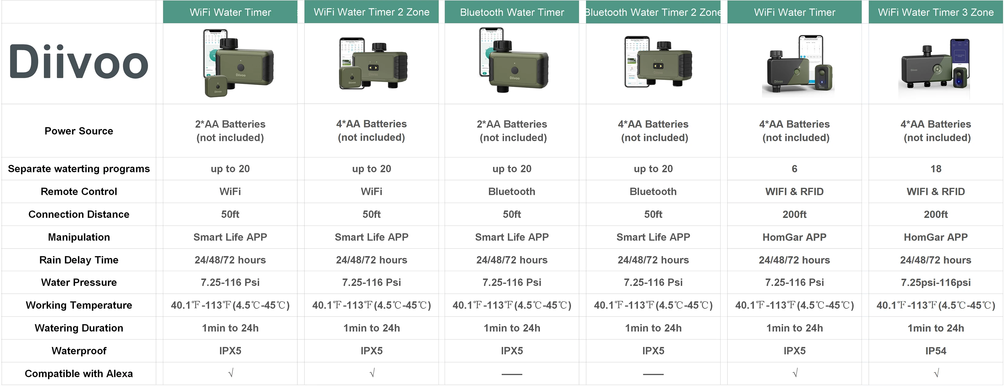 Diivoo WiFi Drip Irrigation Controller Programmable Automatic Irrigation Equipment Remote Control Support Alexa, Google