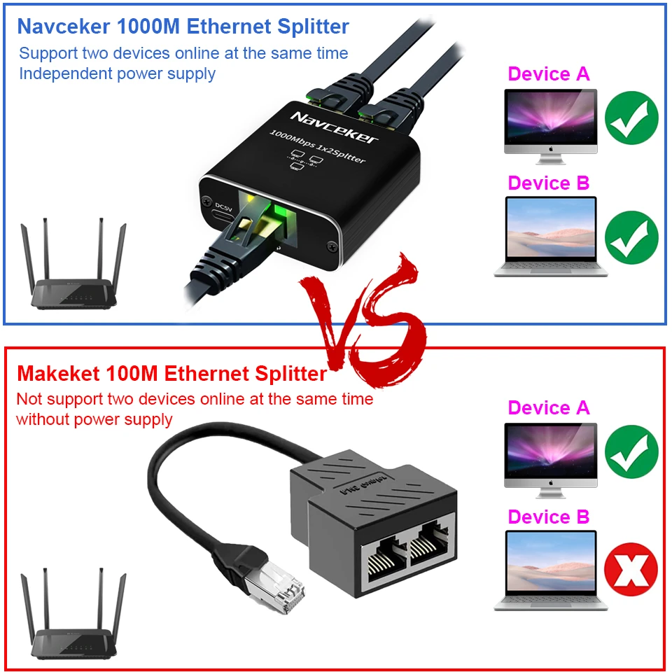 RJ45 Ethernet Splitter, 1000Mbps Ethernet Splitter 1 to 2[2 Devices  Simultaneous Networking], Gigabit Network Adapter 8P8C LAN Internet  Extension