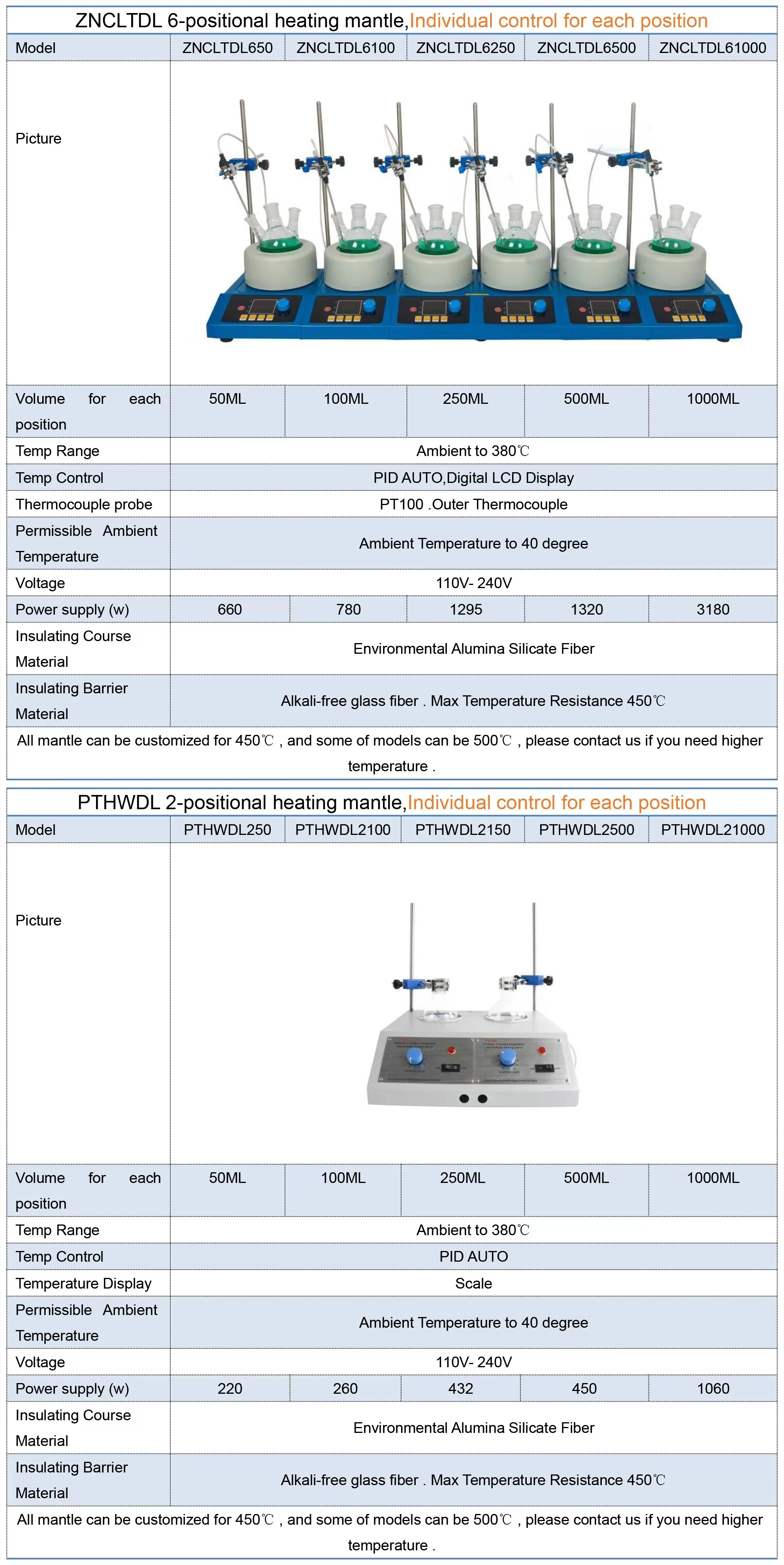Digital Display Heating Mantle for Laboratory 250ml-2000ml Capacity without Agit