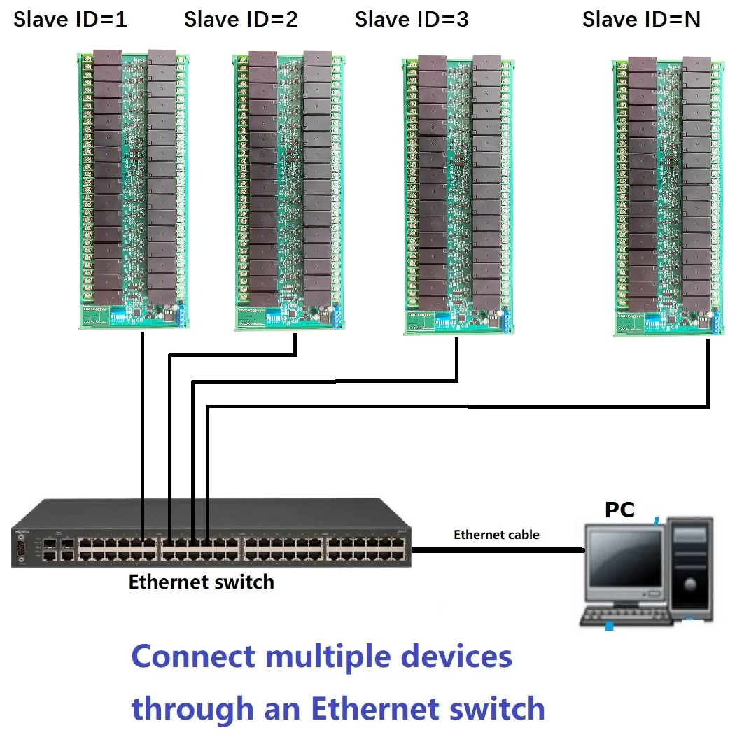 RJ45 LAN WAN 네트워크 고전류 이더넷/RS485 릴레이 모듈 포트, TCP/IP 모드버스 슬레이브, 12V 24V PLC IO 보드, 32Ch 20A