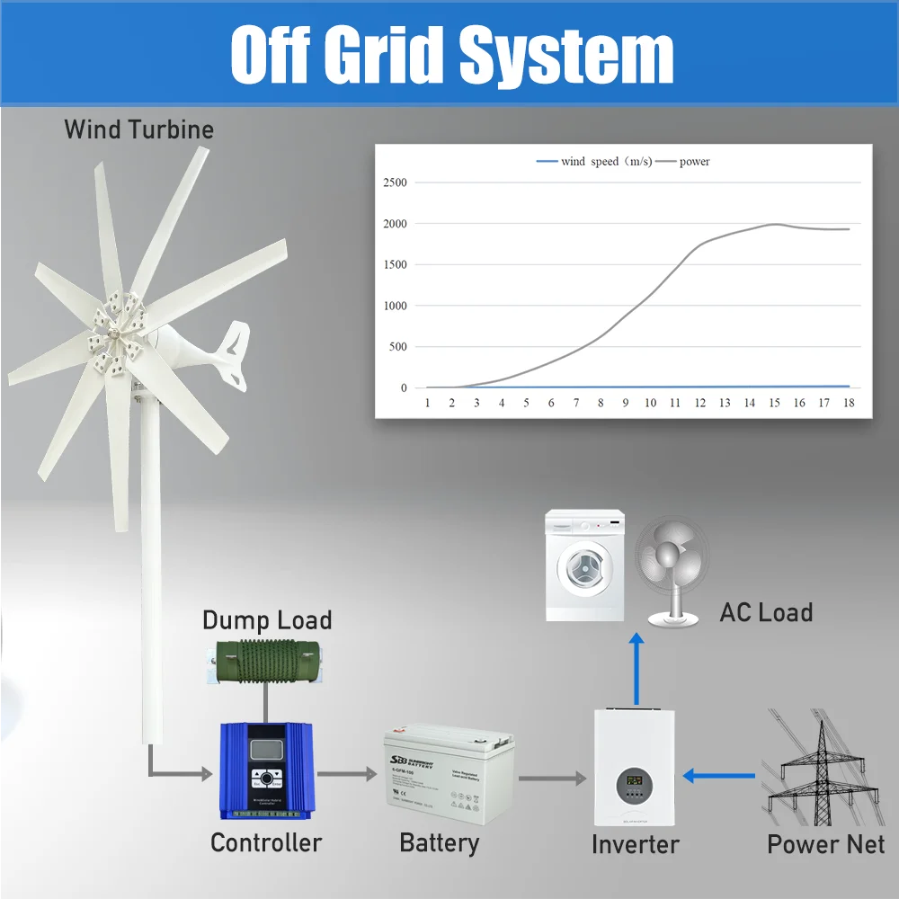 Solar Wind Generator 2000W High Efficiency Wind Turbine Generator 12V 24V 48V Horizontal Axis Windmill Free Energy Power Factory For Home Use 220V