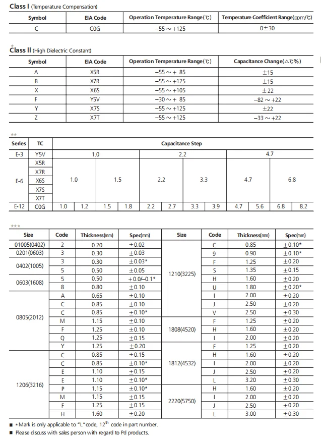 100PCS SMD Capacitors 0402 0603 0805 1206 1pF 3.5pF 6.8pF 82pF 100pF 1nF 10nF 1 10uF UF 100nF 220pF 22nF 220nF 47nF 47uF