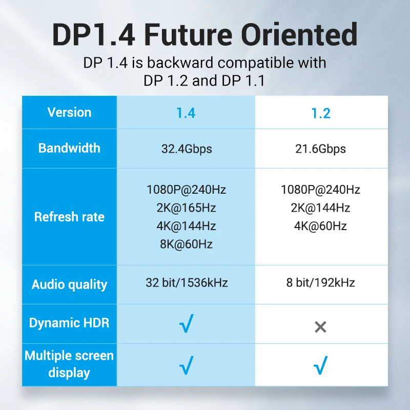 Vention DisplayPort 1.4 cavo 8K 60Hz 4K HDR 165Hz Display Port cavo Audio per Video PC Laptop TV Display Port 1.4 DP Cable 1.2