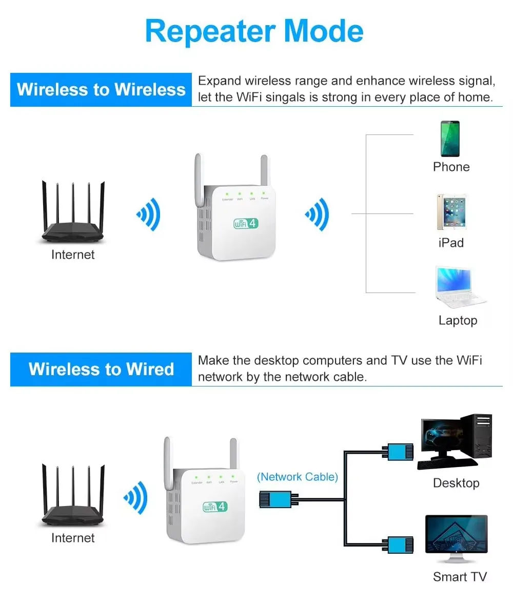 300Mbps 2.4GHz WiFi 리피터, 듀얼 고출력 안테나 신호 증폭기, AP 및 라우터 모드 지원, 휴대용 홈 범위 확장기