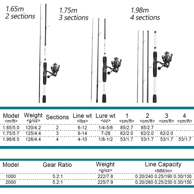 Sougayilang Fishing Rod and Reel Combo 1.98m Spinning Rod and 5.2