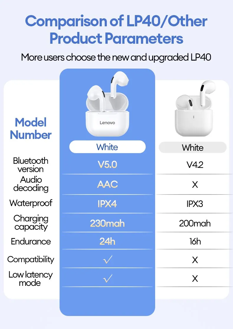 Słuchawki Lenovo lp40 tws bezprzewodowe słuchawki bluetooth 5,0 basowe sterowanie dotykowe stereo tłumienie szumów długi czas czuwania 230 mah