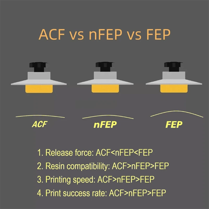 3Pcs ACF 필름 A4 크기 210*290mm Phrozen Sonic Mighty 4K Saturn 3 Ultra Photon M5s Pro 릴리즈 필름 수지 3D 프린터 부품
