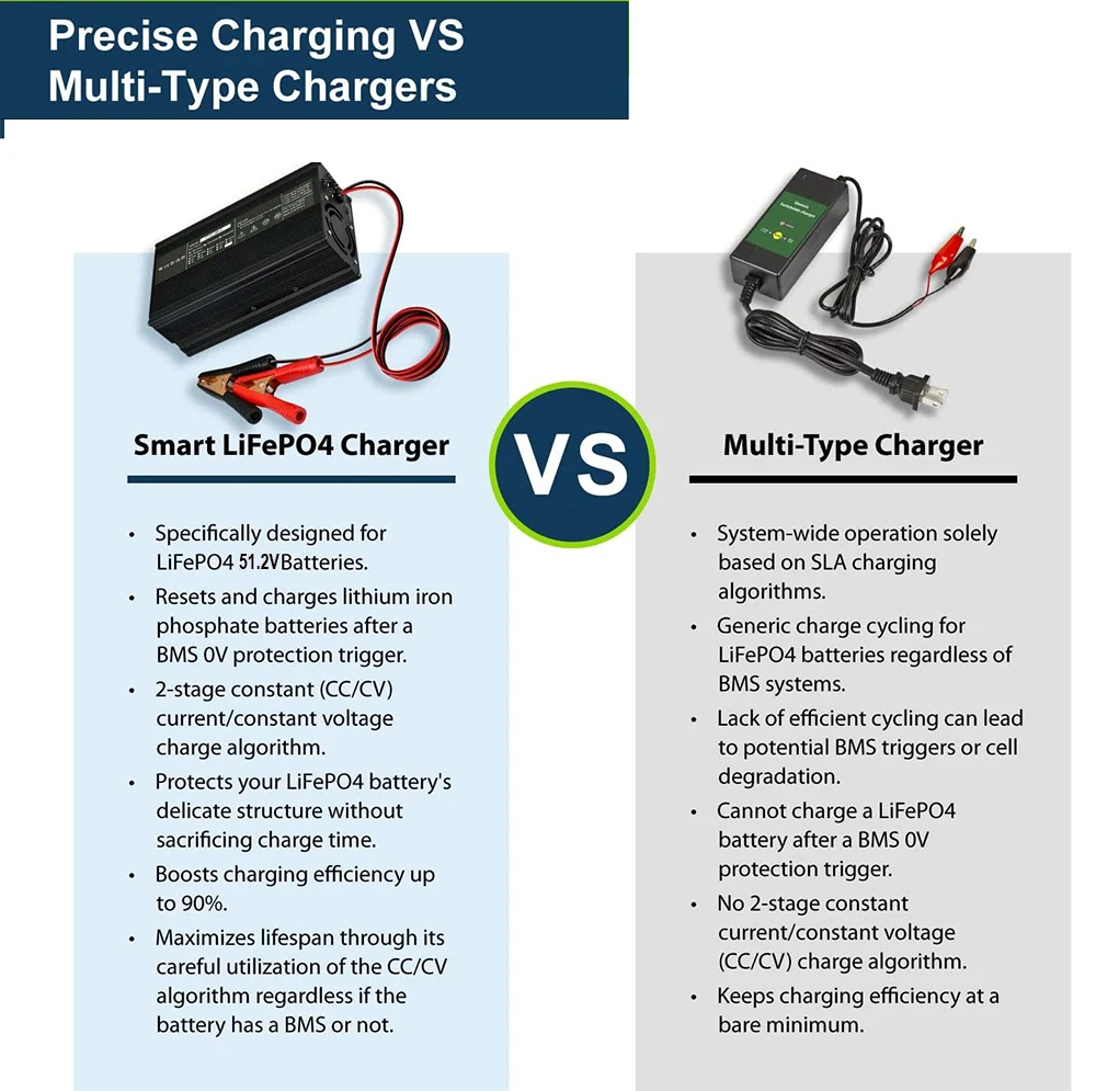 58.4V 20A LiFePO4 Battery Charger - For 48V Lithium Batteries, With 0V Restart, Multiple Protections, Fan Cooling