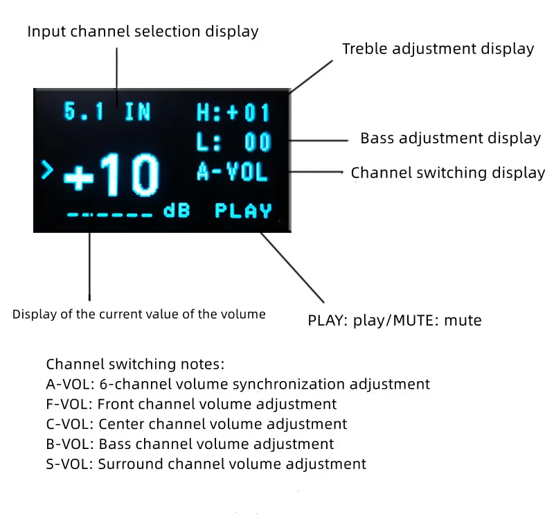 canais, controle de volume, pré-amplificador, display LCD,