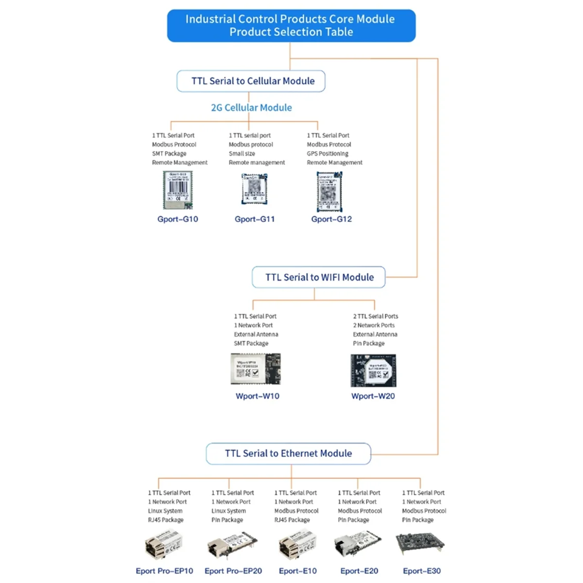 SEMOIC Eport-E20 Network Server Port FreeRTOS TTL Serial to Ethernet Embedded Module DHCP 3.3V IP Telnet Wifi