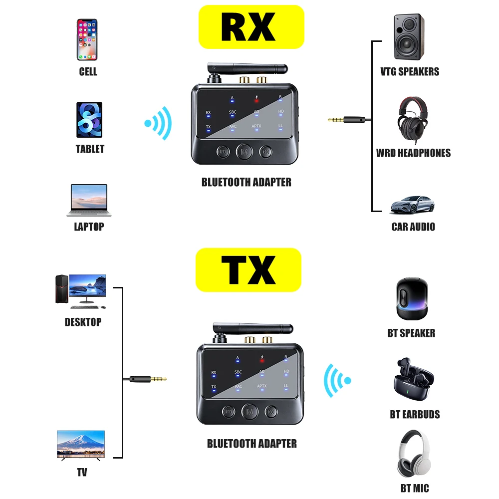 KEBIDU Bluetooth 6.0 수신기 송신기 AptX-Adaptive 2-in-1 오디오 어댑터 AD/HD/LL AAC SBC 낮은 대기 시간 음악 무선 어댑터 Bluetooth 6.0 Receiver