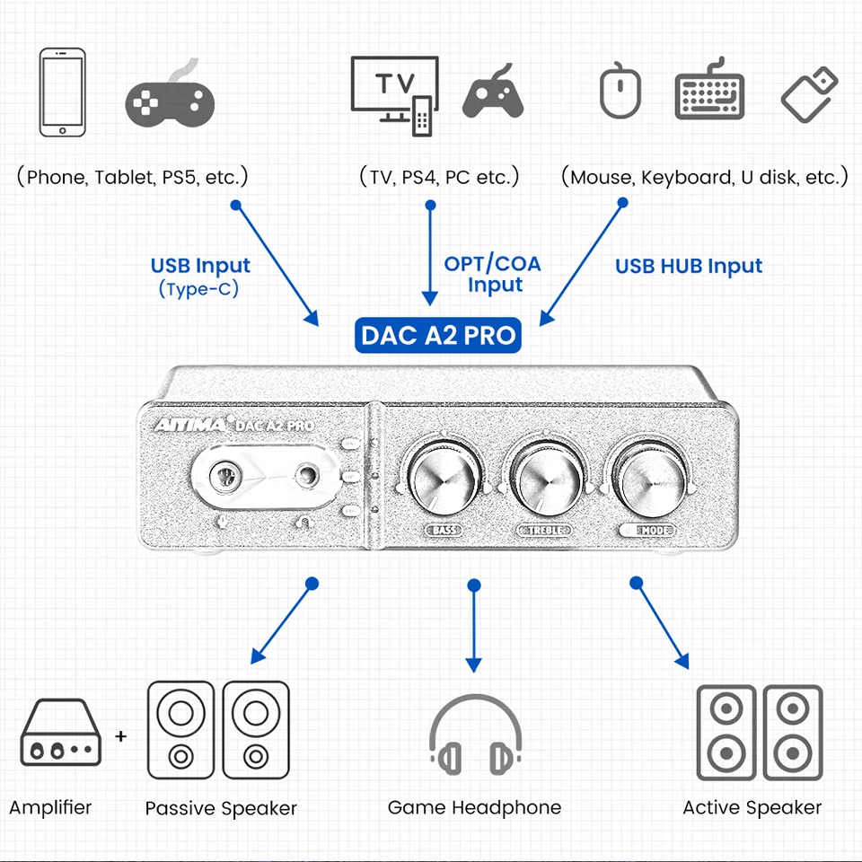 AIYIMA DAC-A2 Pro