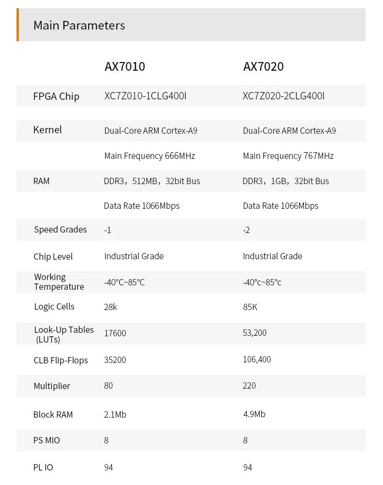 ALINX AX7010: XILINX Zynq-7000 SoC XC7Z010 FPGA  7000 7010 AI PYNQ Python