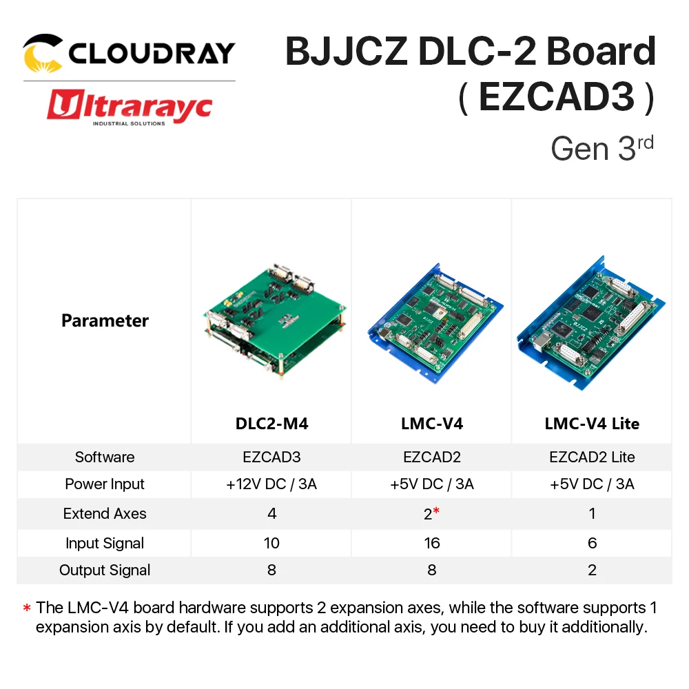 Ultrarayc JCZ DLC2-M4-2D 제어 보드, 4 축 표준 보드, 2.5D 깊은 길이 조각 기능, 마크 기계용 EZCAD3