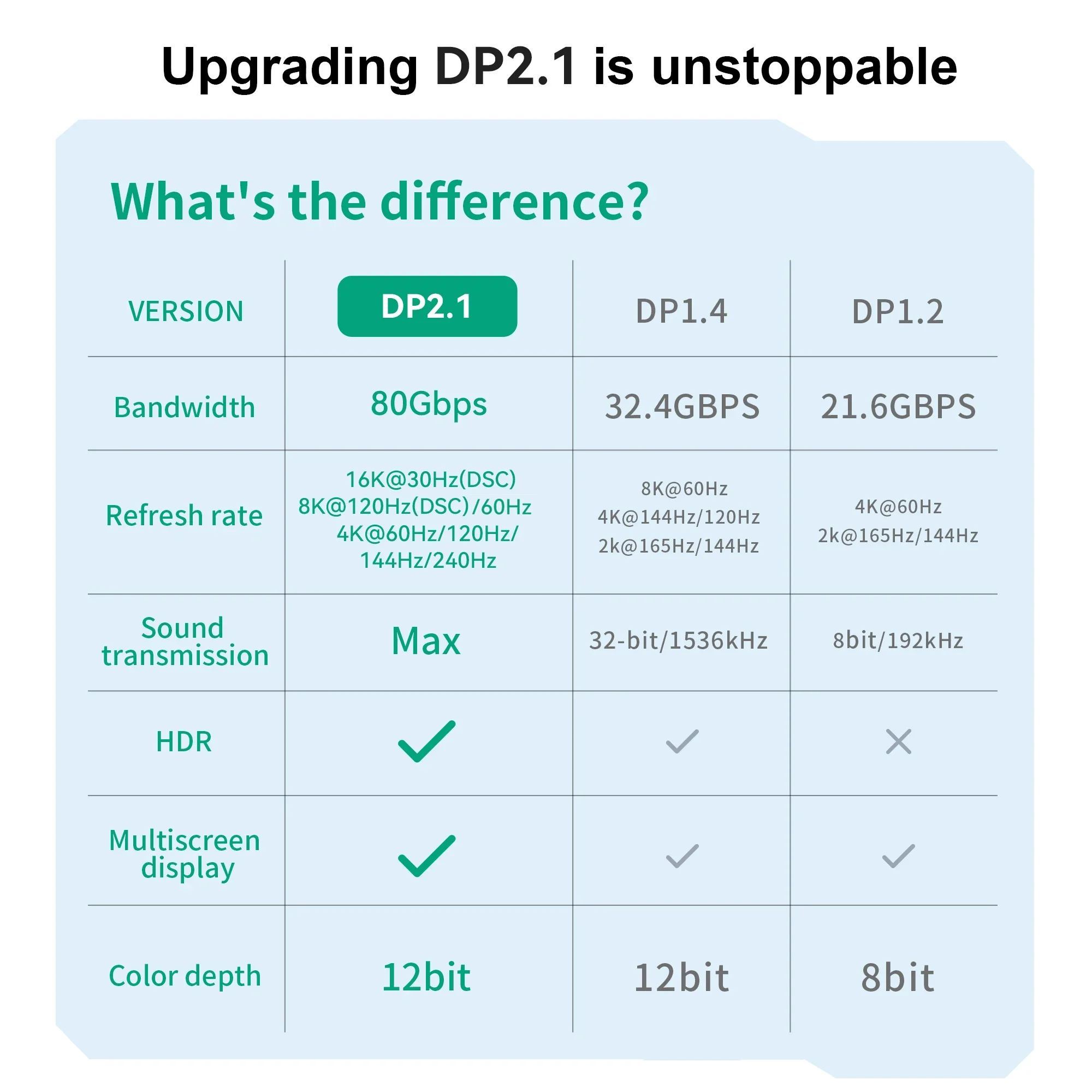 Ultra High-Speed DisplayPort Cable - Supports 8K@60Hz and 4K@240Hz for Monitors, Projectors, HDTVs