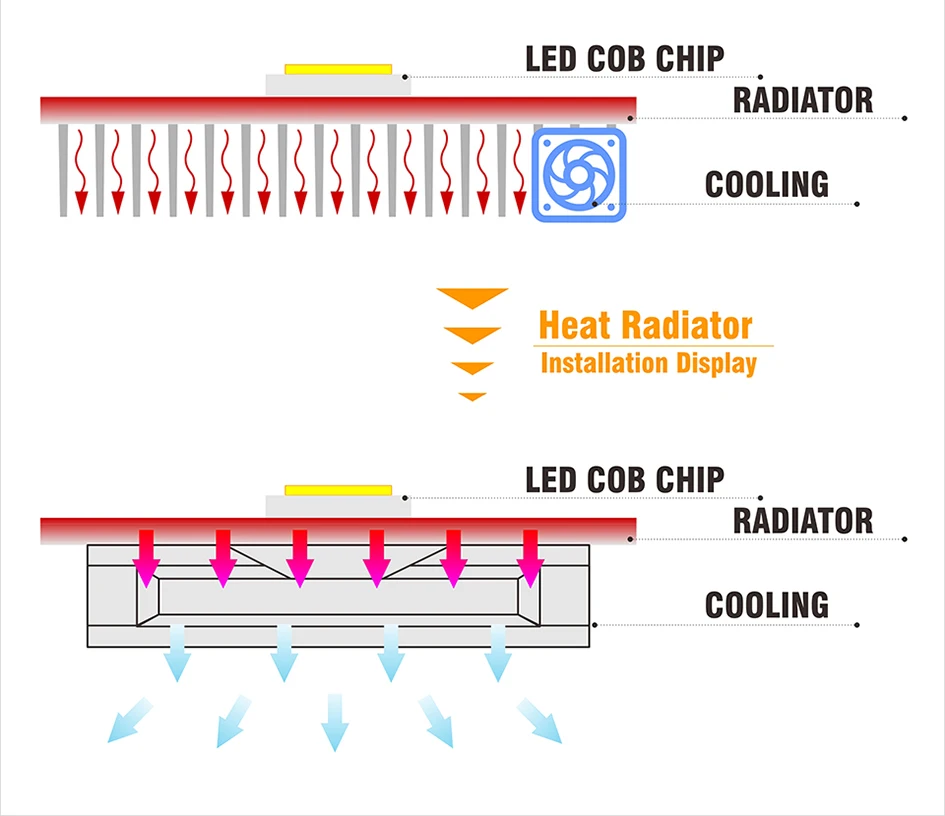 Description Picture 3 of item5pcs DC12V 3000K 6500K13W 17W 21W 25W lamp Bead LED Bulb Lamp Powerful SMD3030 Brightness Light Board For led bulb led downlight