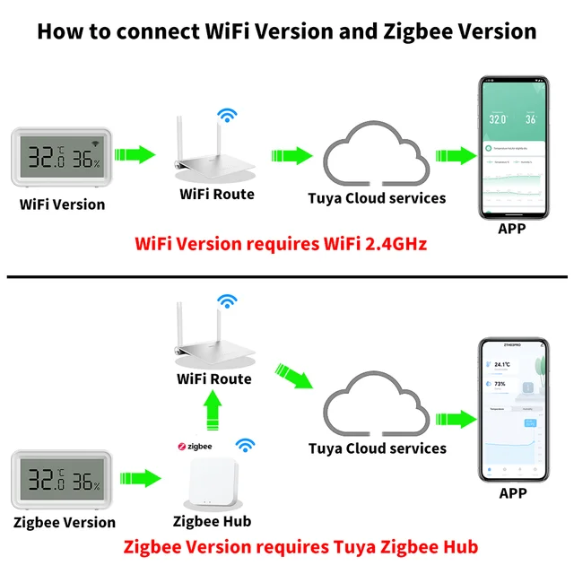 Tuya Zigbee/WiFi Temperature Humidity Sensor Smart Thermometer Hygrometer Home Automation Monitoring APP Voice Control Via Alexa 2