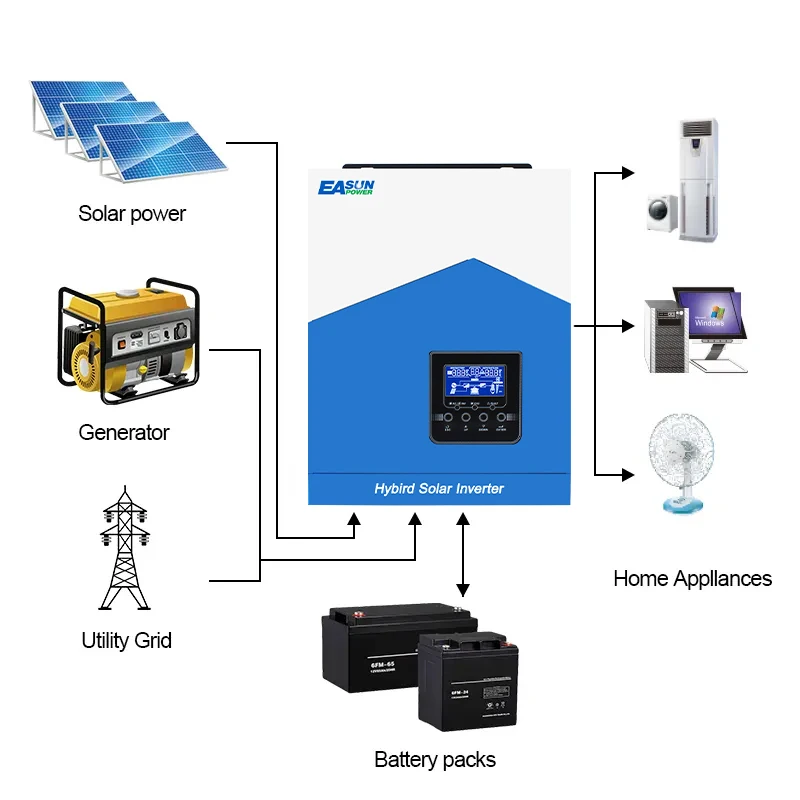 

EASUN POWER DC 12V AC 2KW MPPT 80A 24V 3KW PV Input 450VDC 3KVA 3000W Hybrid Solar Inverter