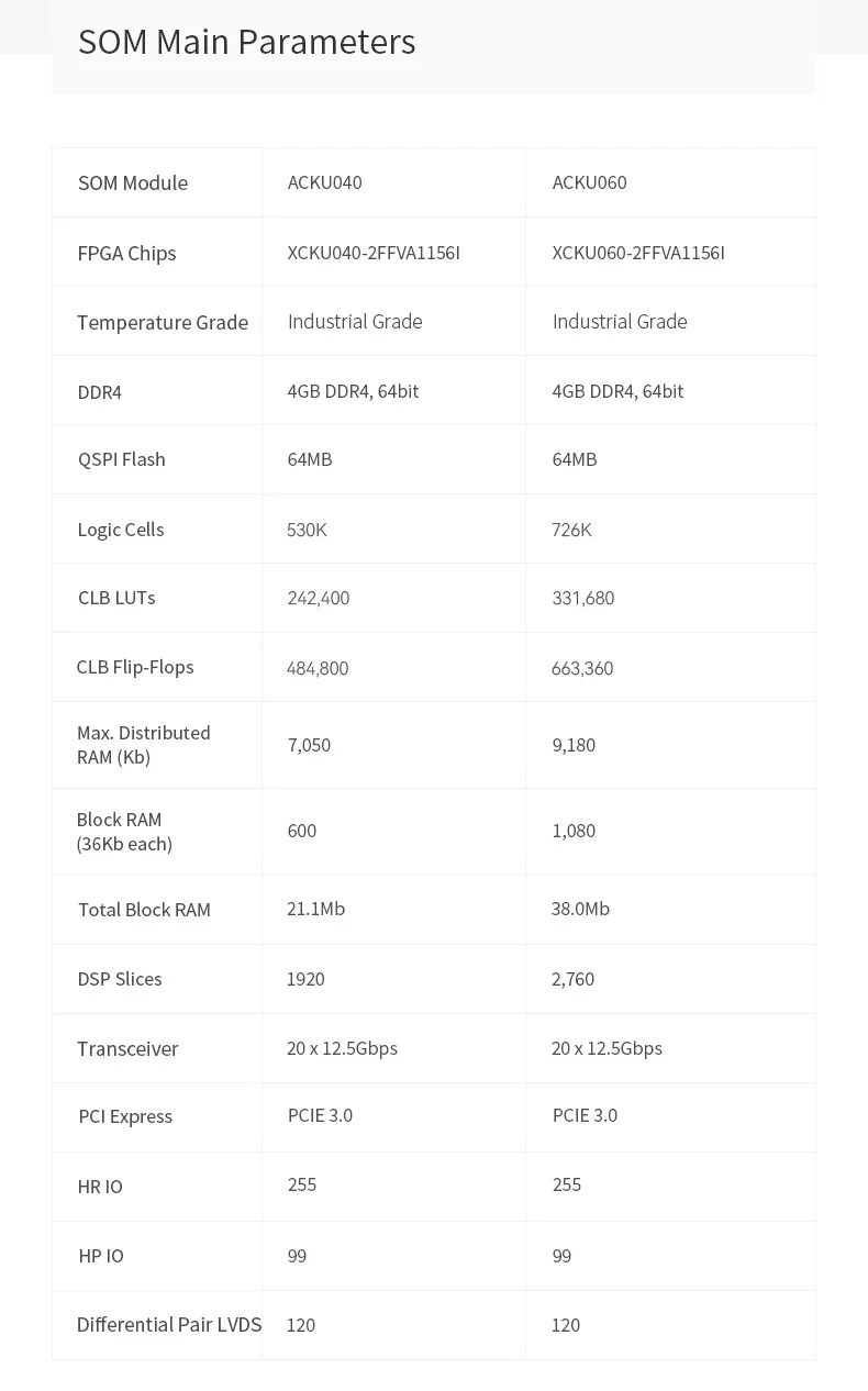 ALINX SoM ACKU040 ACKU060: Xilinx Kintex UltraScale XCKU040 XCKU060 PCIE 3. 0 FPGA ھ  ý  KU040 KU060
