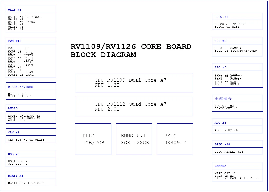 Placa de desenvolvimento RV1109 Placa principal RV1109 rockchip IPC 13 Sce59b63ac02340419f3cb621756adb8bg