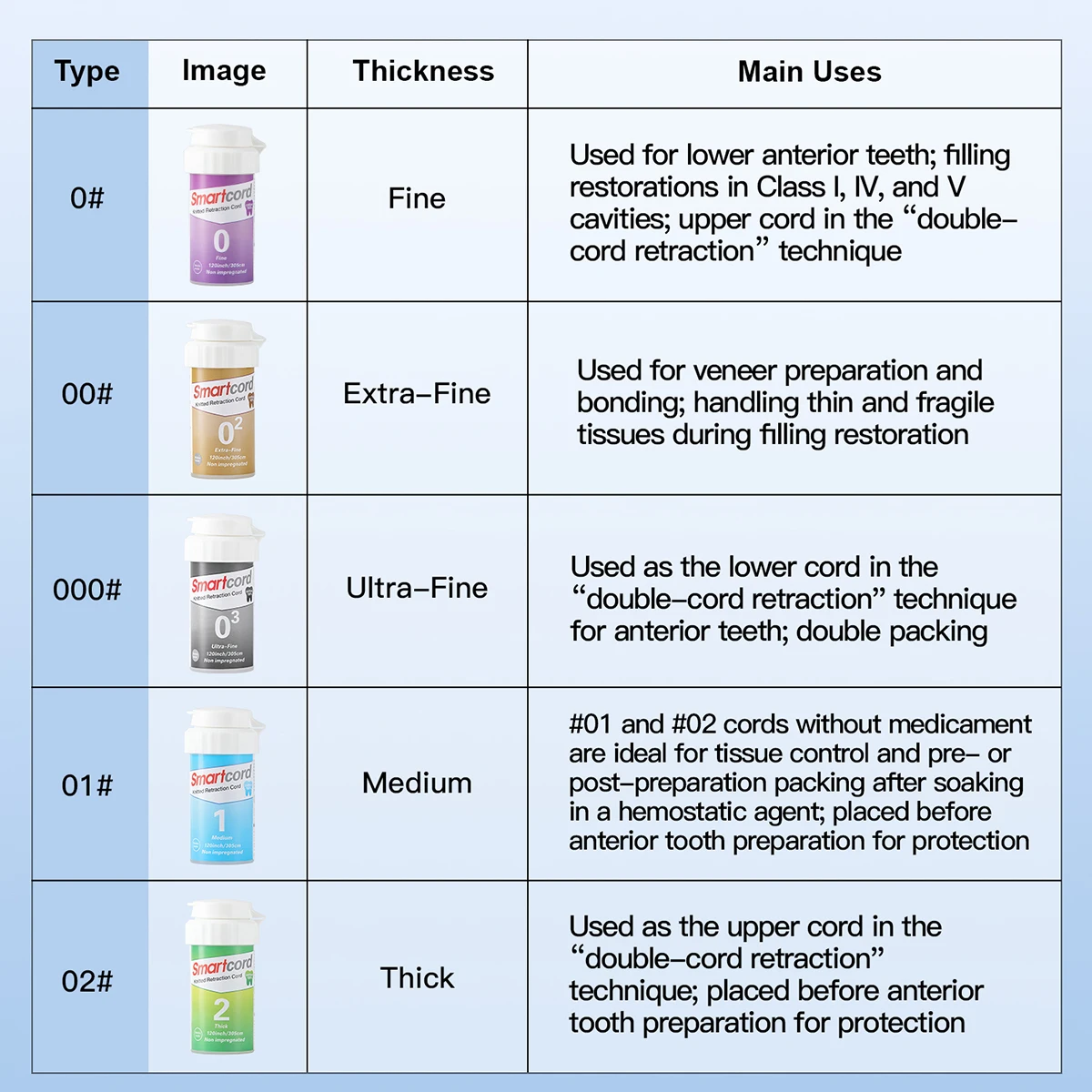 3,05 m/Flasche Dental Zahnfleisch Rückzug Schnur Baumwolle Harte Weiche Linie Gewinde Einweg Zahnarzt Material Größe # 0/00/000/1/2 AZDENT – Detail 9