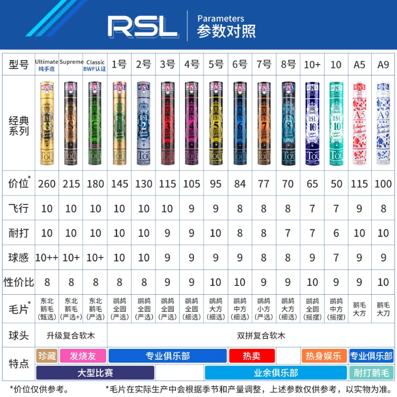 Рисунок 2 - Мяч для игры в бадминтон Asia Lion No. 4 RSL No. 4