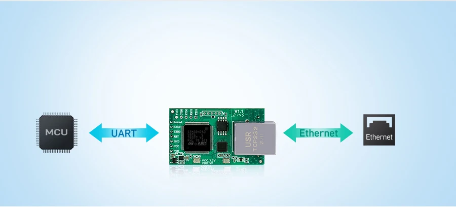 TTL to Ethernet Modules/Dual UART to Ethernet Module USR-TCP232-E2