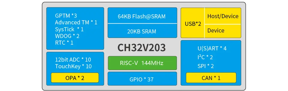 CH32V003 CH32V203 CH32V003P4P6 CH32V203C8T6 Development Board EVT Kit image 4