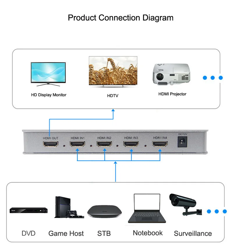 4x1 HDMI Ƽ   ũ  й 4 Ʈ HDMI Ƽ , ī޶ TV ڽ ǻ Ʈ PC 
