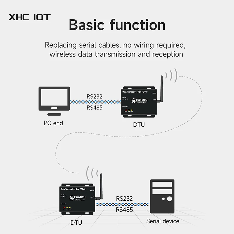 산업용 그래지 무선 날짜 변속기 모뎀, 장거리 XHCIOT E90-DTU(433L30)E 이더넷 LoRa 게이트웨이, 433Mhz, 30dBm, 8km